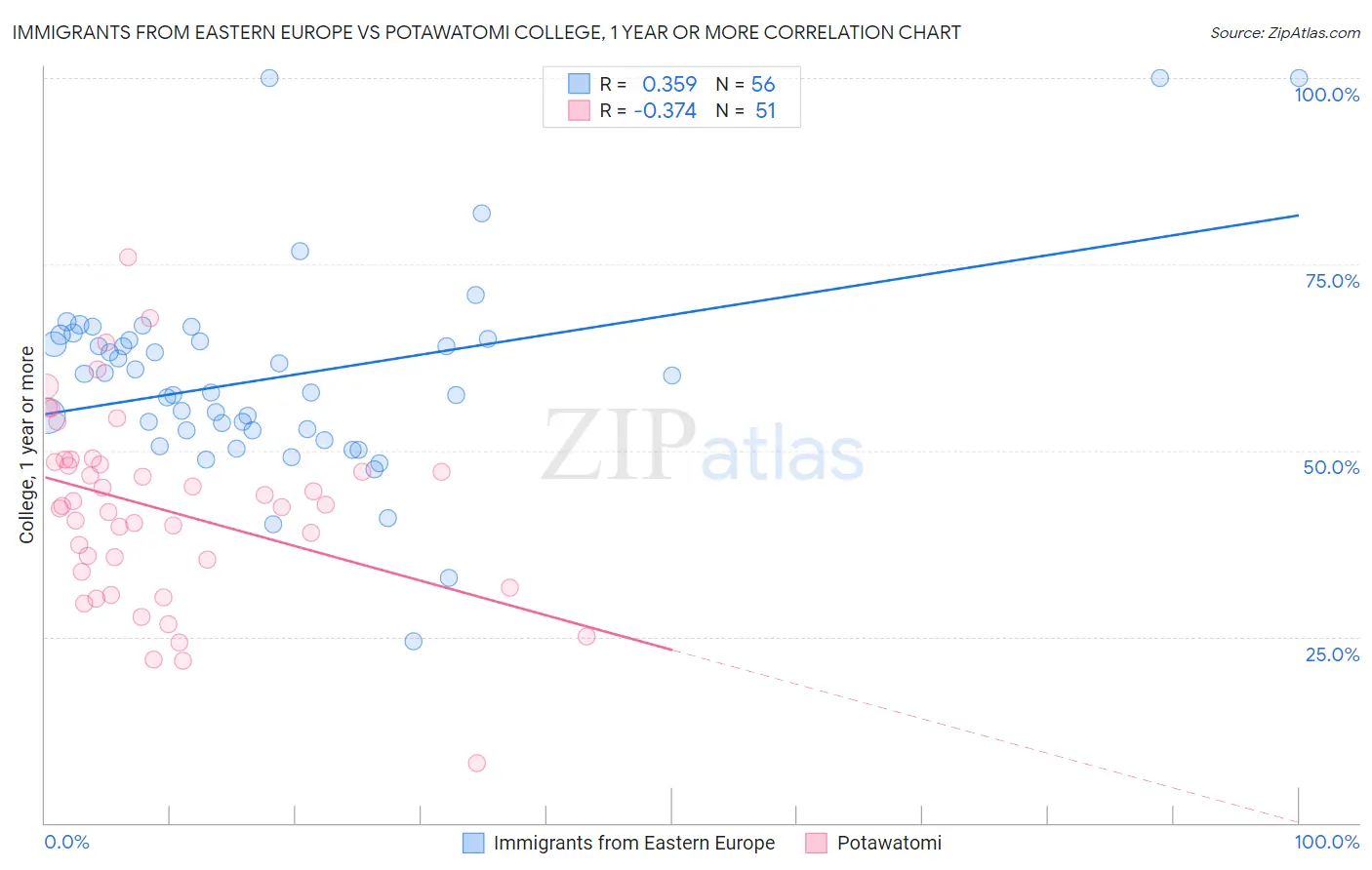 Immigrants from Eastern Europe vs Potawatomi College, 1 year or more