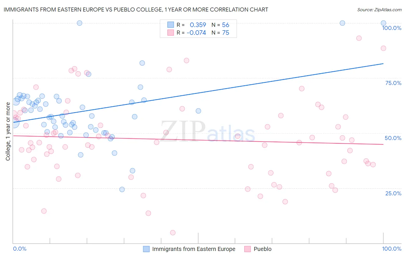 Immigrants from Eastern Europe vs Pueblo College, 1 year or more