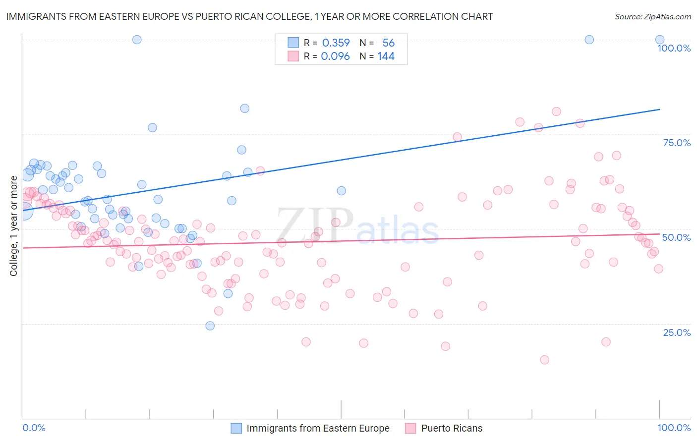Immigrants from Eastern Europe vs Puerto Rican College, 1 year or more
