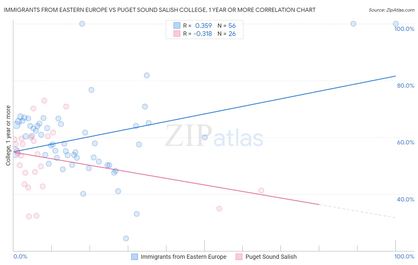 Immigrants from Eastern Europe vs Puget Sound Salish College, 1 year or more
