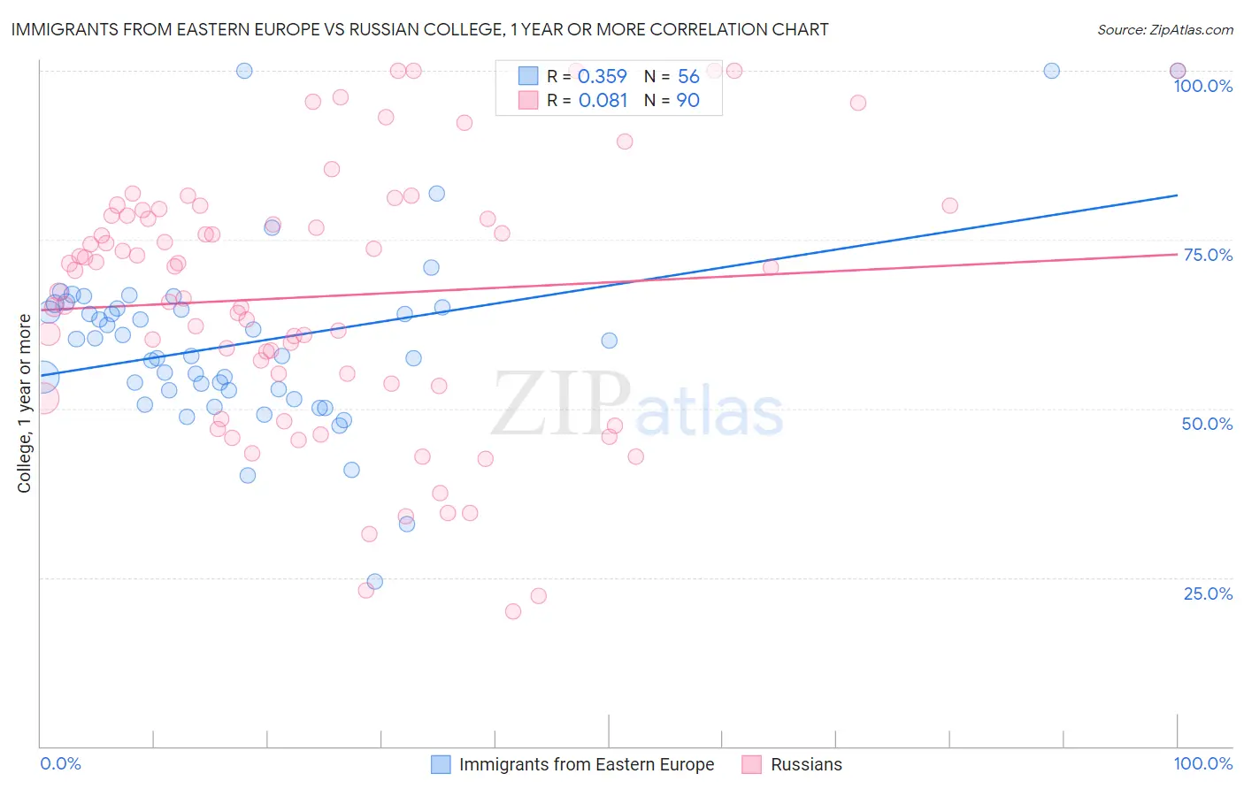 Immigrants from Eastern Europe vs Russian College, 1 year or more