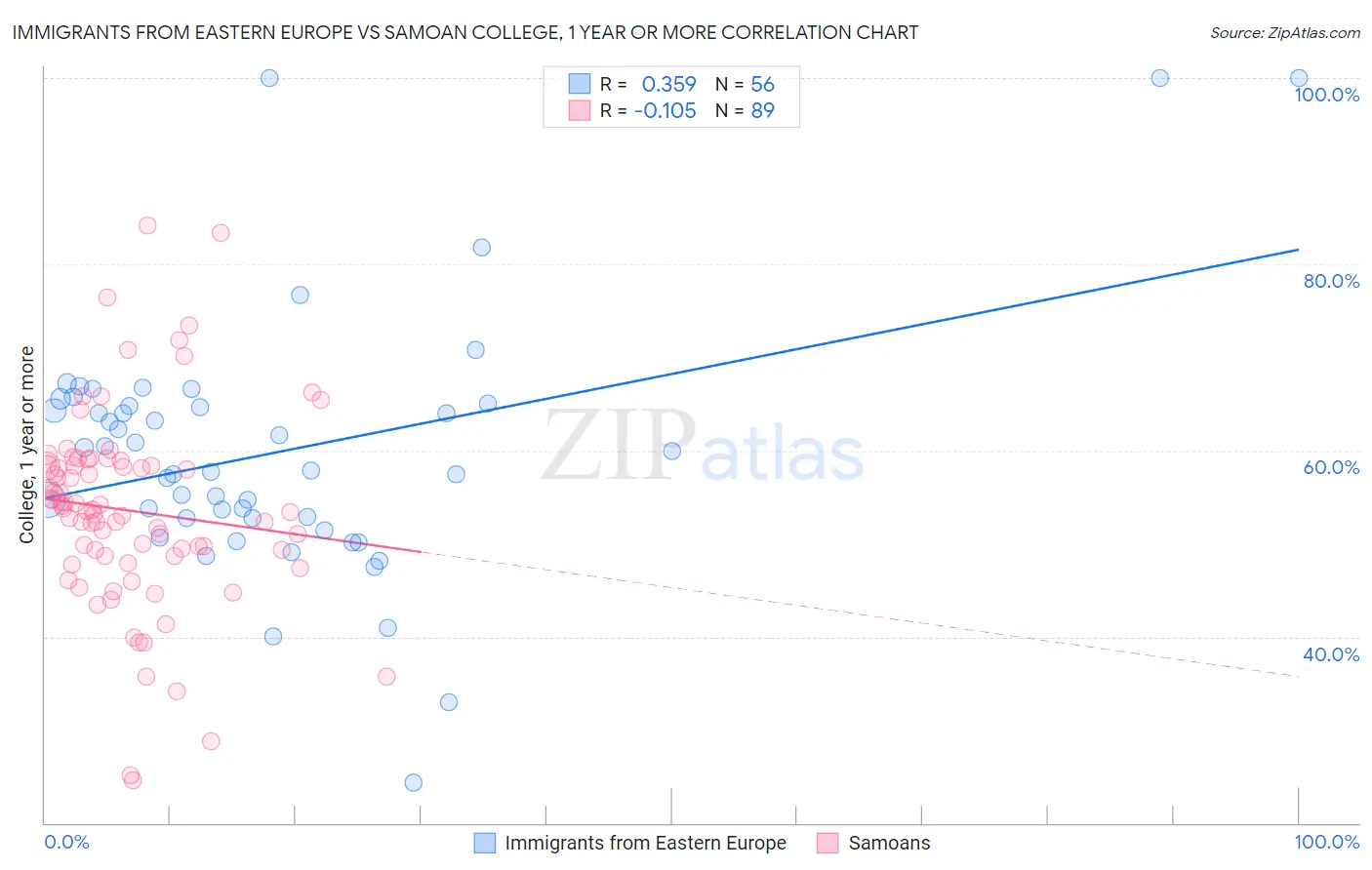 Immigrants from Eastern Europe vs Samoan College, 1 year or more