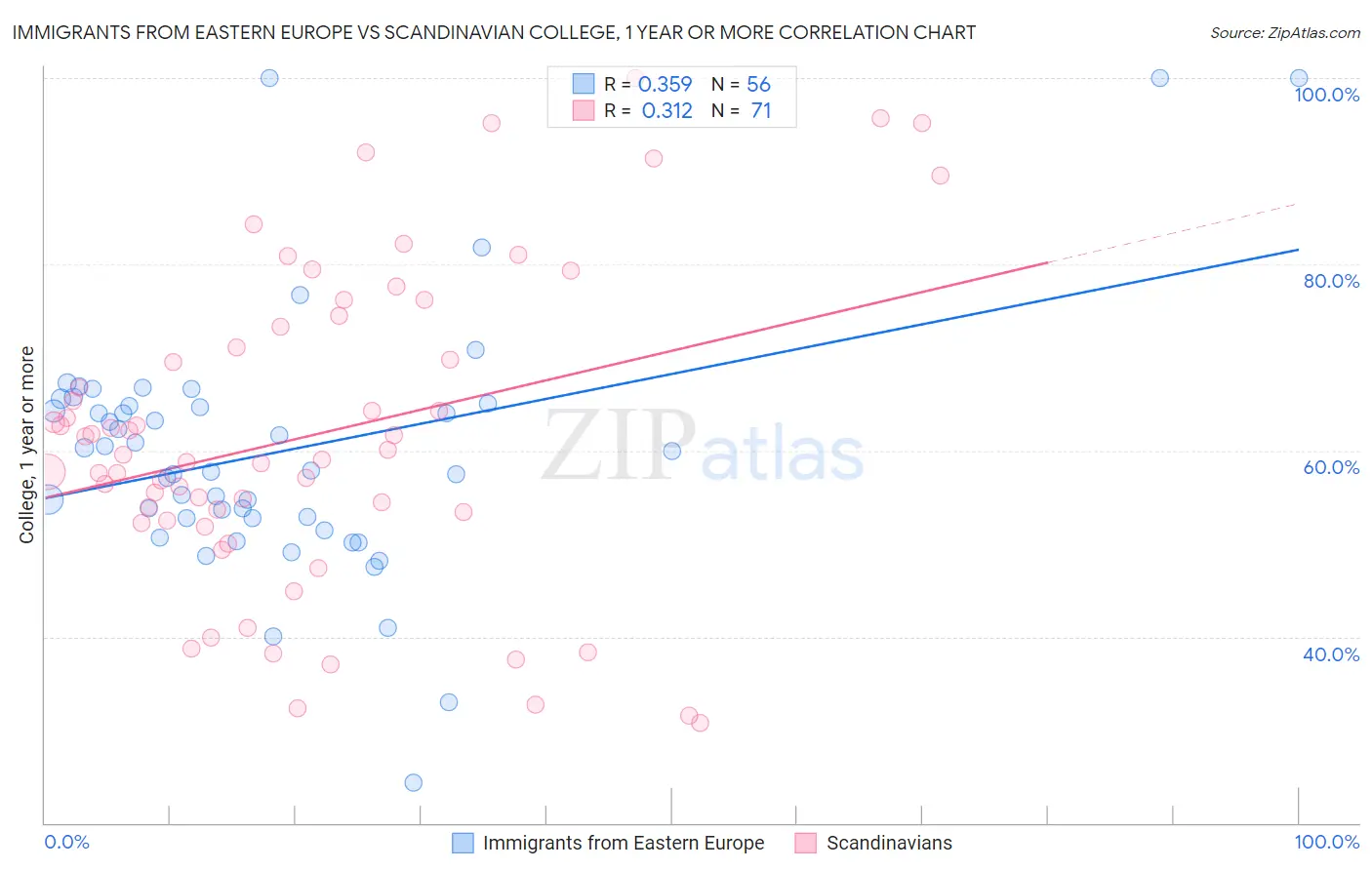 Immigrants from Eastern Europe vs Scandinavian College, 1 year or more