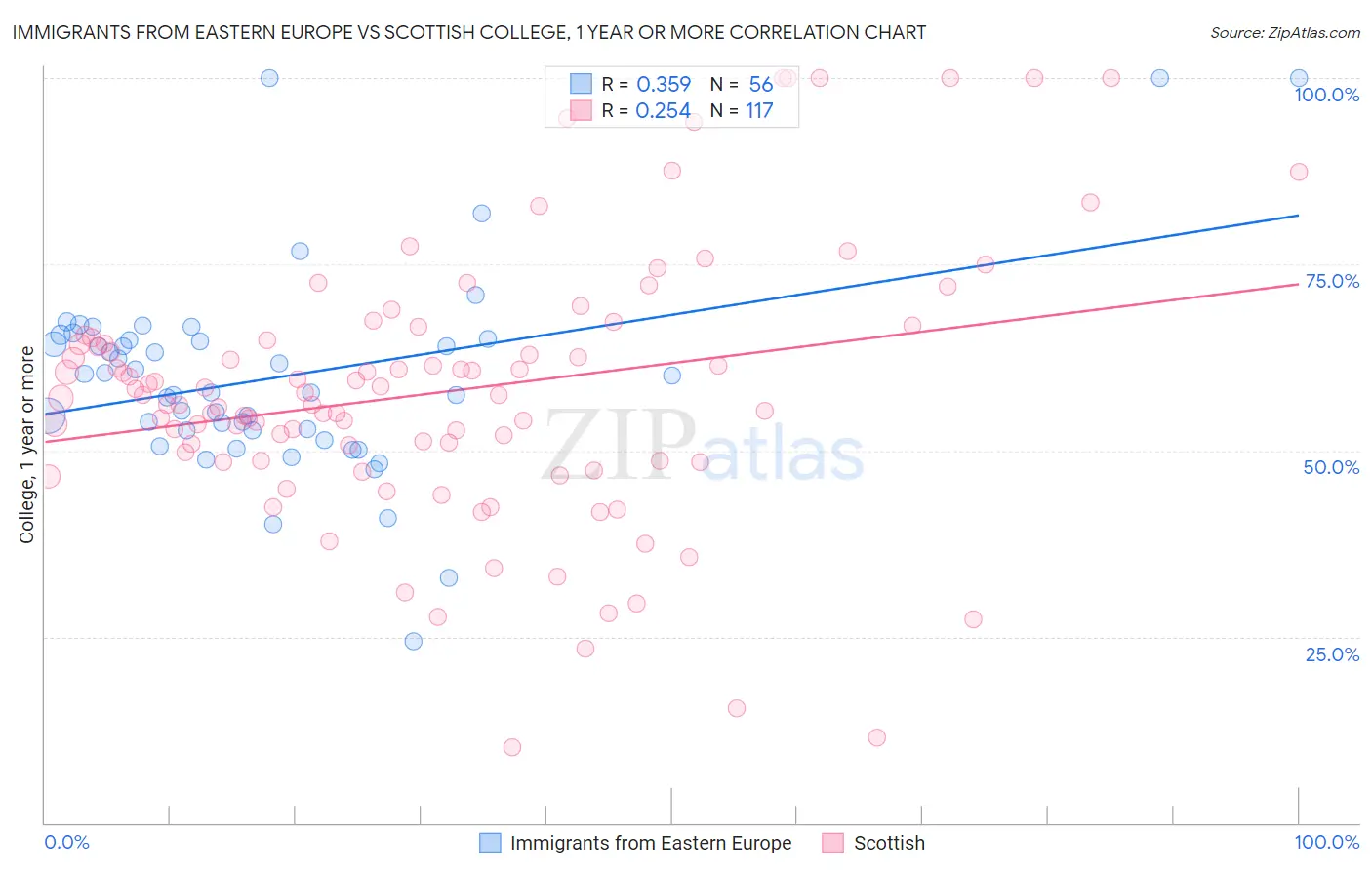 Immigrants from Eastern Europe vs Scottish College, 1 year or more