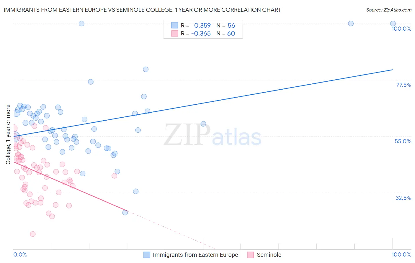 Immigrants from Eastern Europe vs Seminole College, 1 year or more