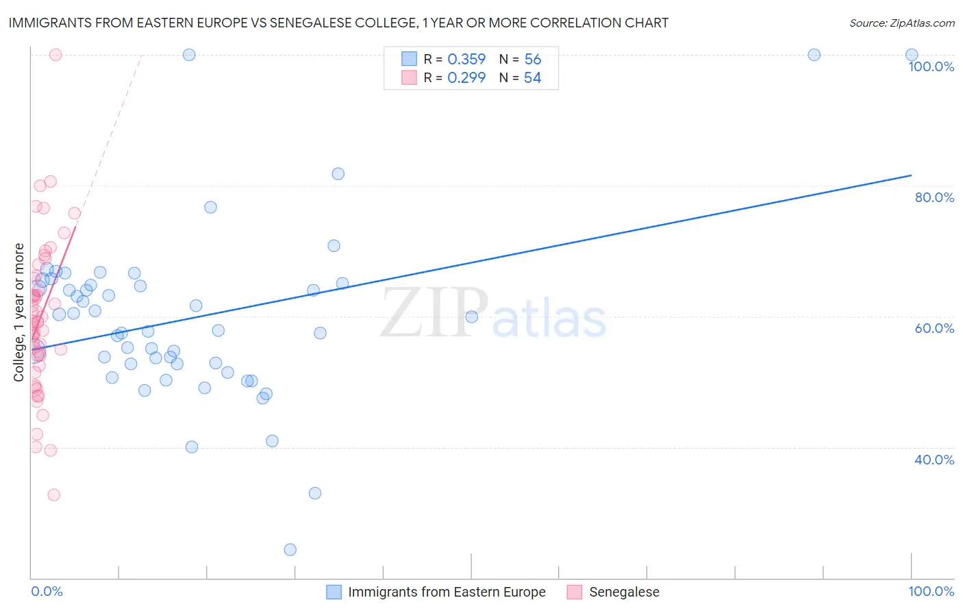 Immigrants from Eastern Europe vs Senegalese College, 1 year or more