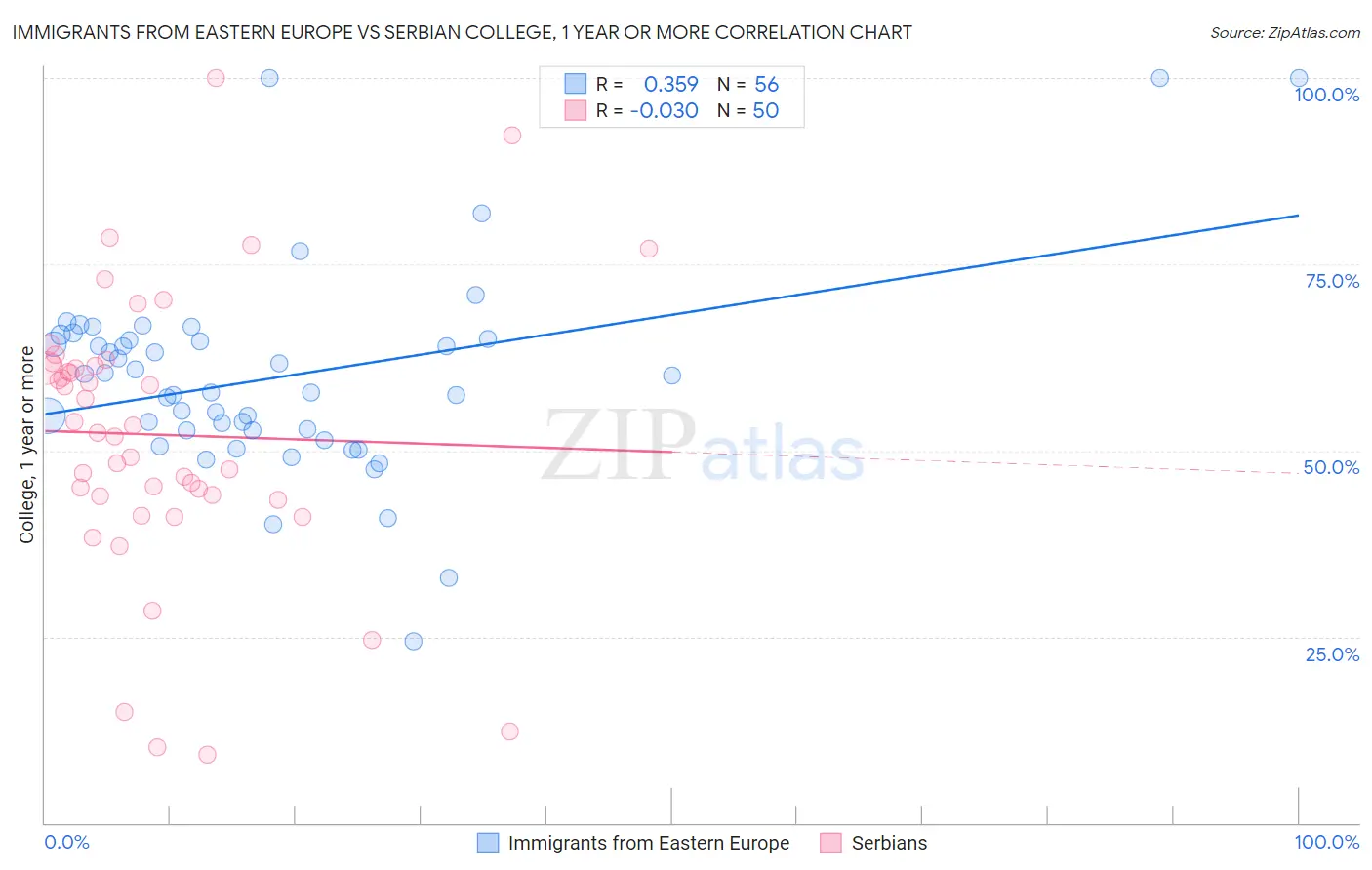Immigrants from Eastern Europe vs Serbian College, 1 year or more