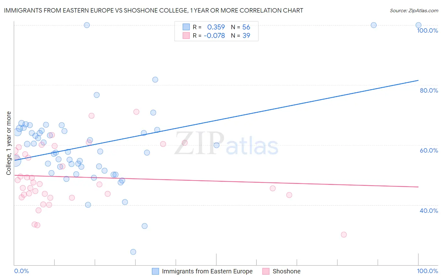 Immigrants from Eastern Europe vs Shoshone College, 1 year or more