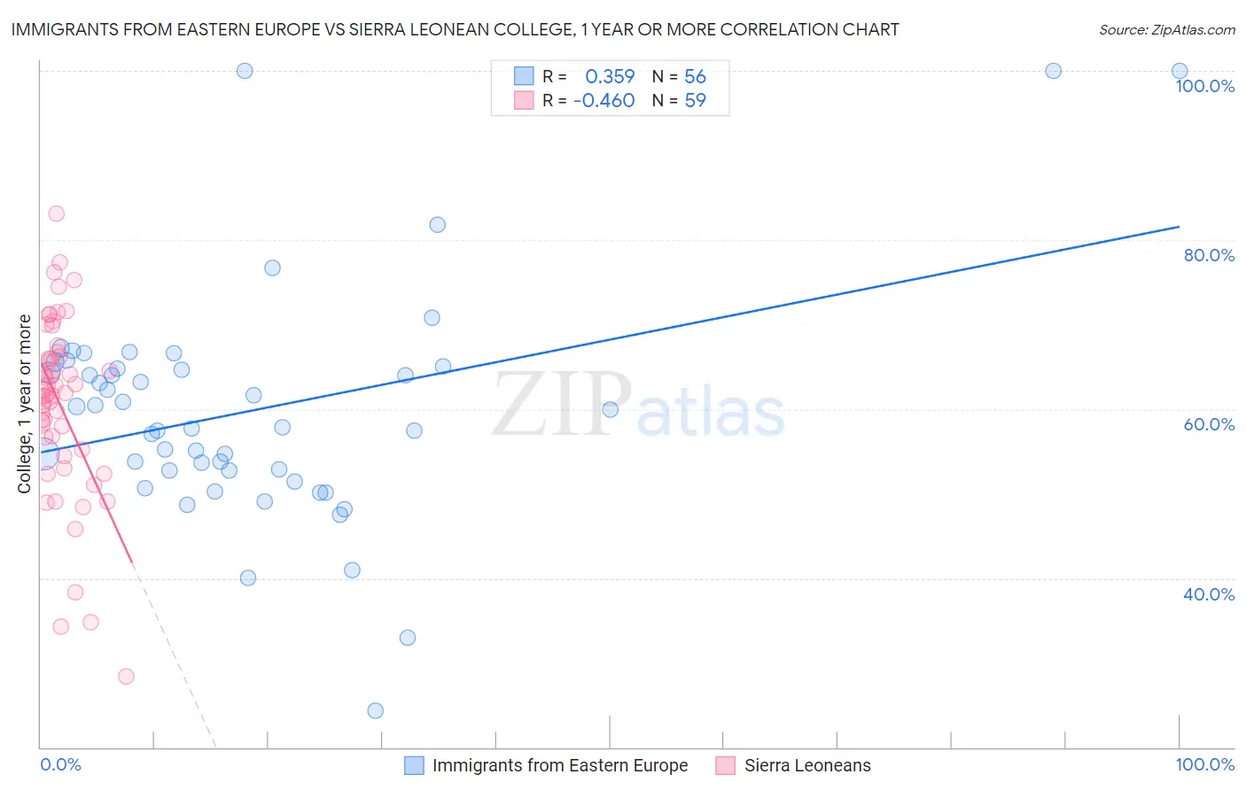 Immigrants from Eastern Europe vs Sierra Leonean College, 1 year or more