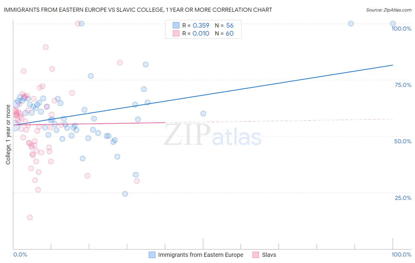 Immigrants from Eastern Europe vs Slavic College, 1 year or more