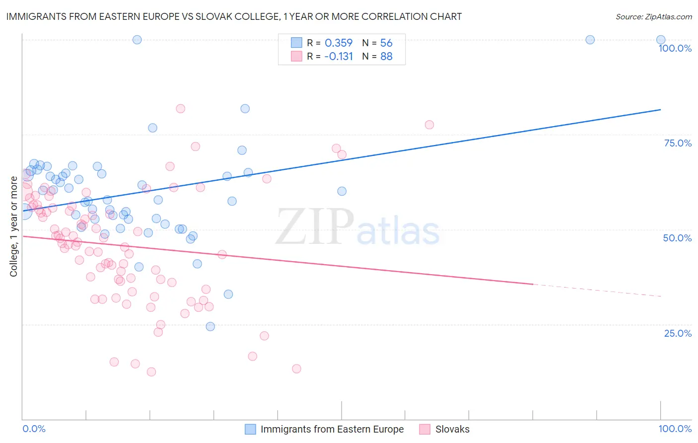 Immigrants from Eastern Europe vs Slovak College, 1 year or more