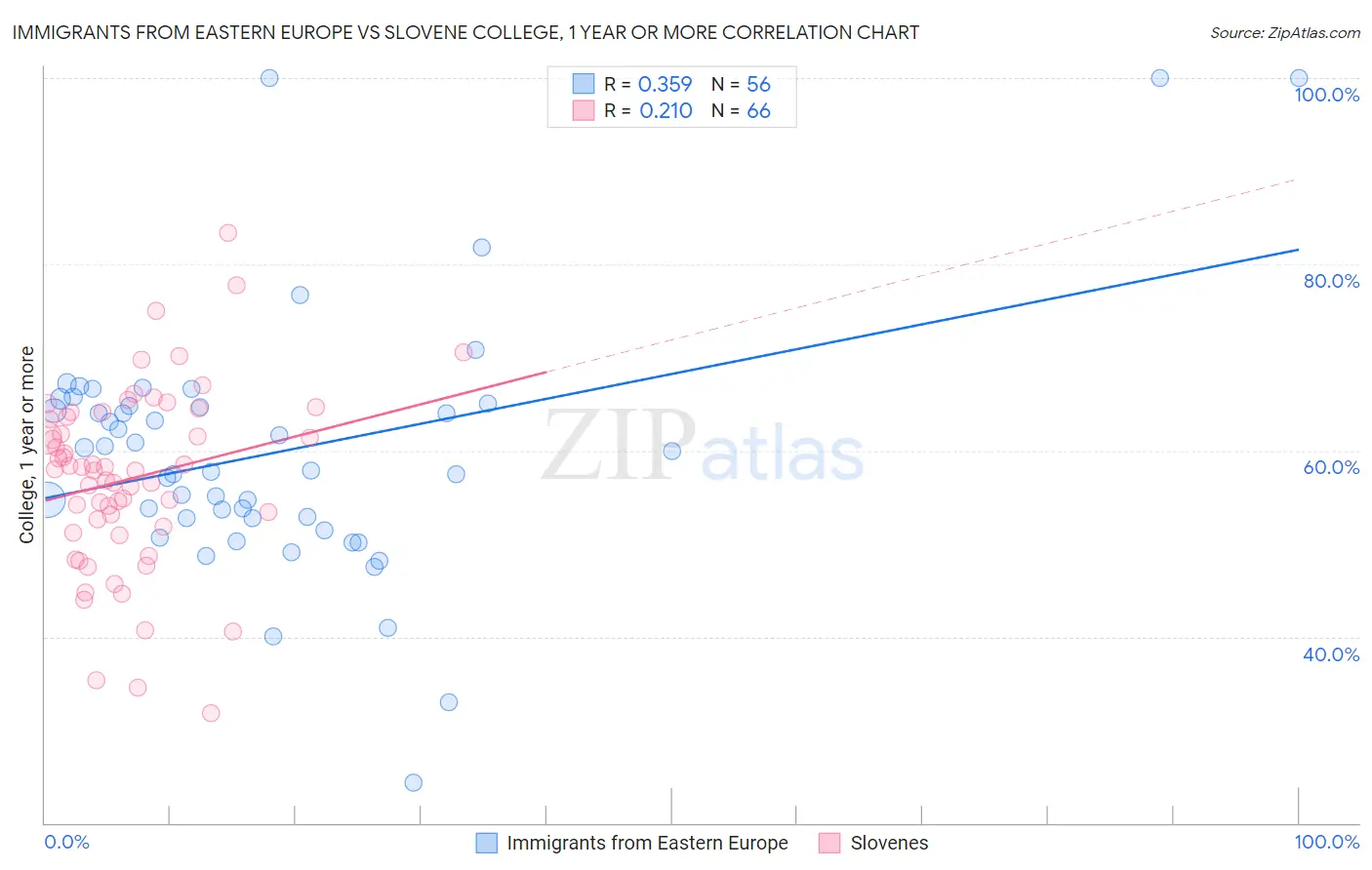 Immigrants from Eastern Europe vs Slovene College, 1 year or more