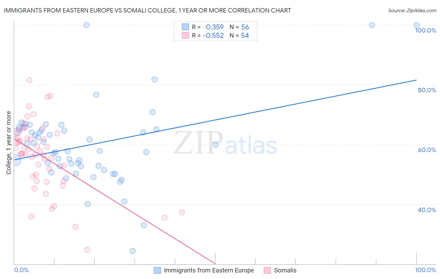 Immigrants from Eastern Europe vs Somali College, 1 year or more