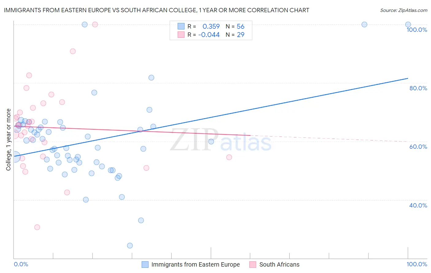 Immigrants from Eastern Europe vs South African College, 1 year or more