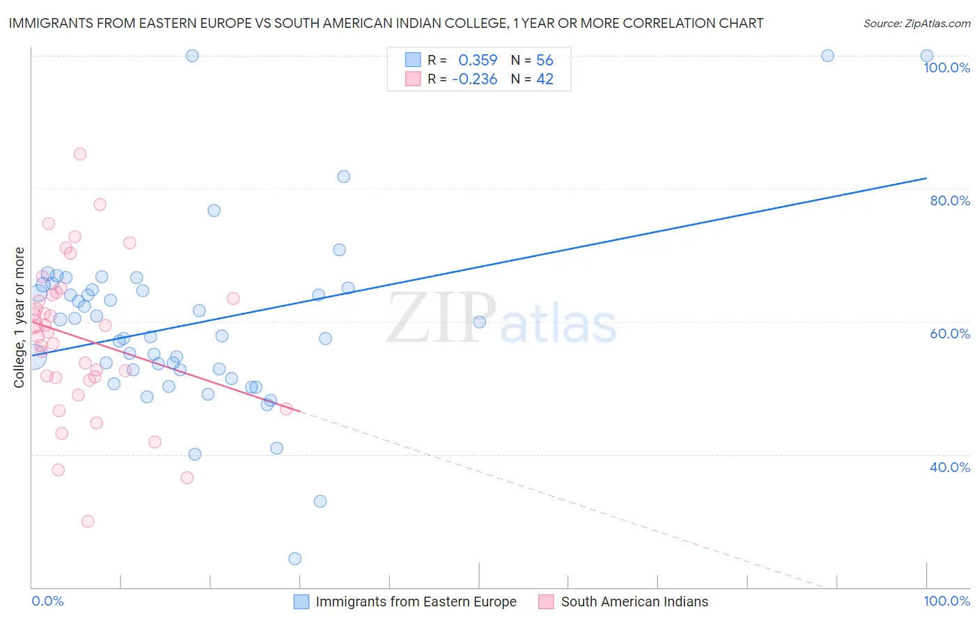 Immigrants from Eastern Europe vs South American Indian College, 1 year or more