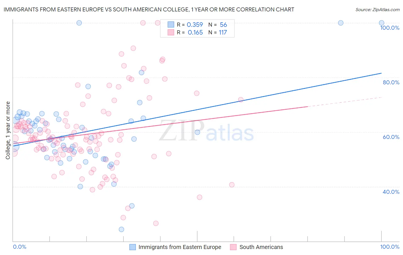 Immigrants from Eastern Europe vs South American College, 1 year or more