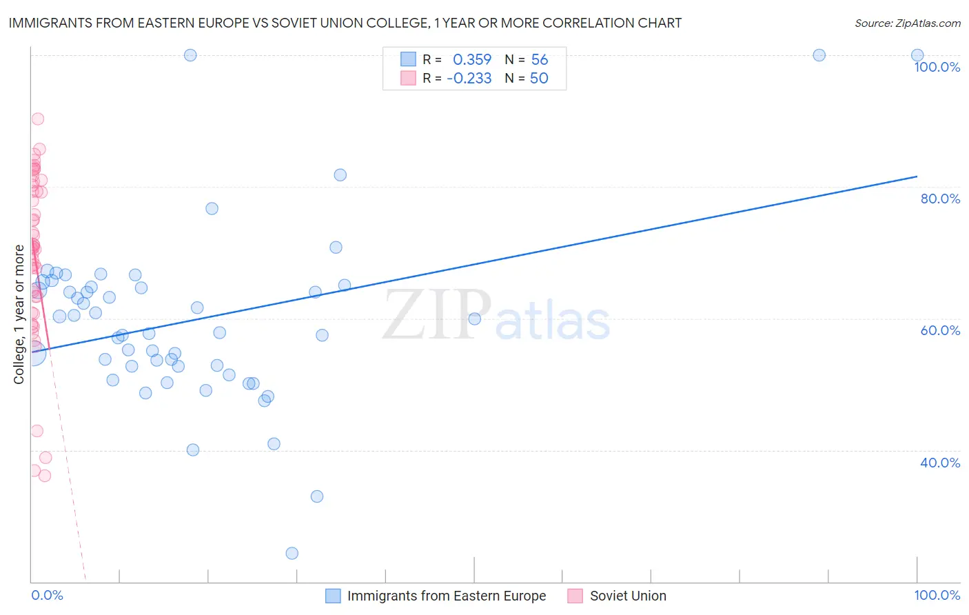 Immigrants from Eastern Europe vs Soviet Union College, 1 year or more