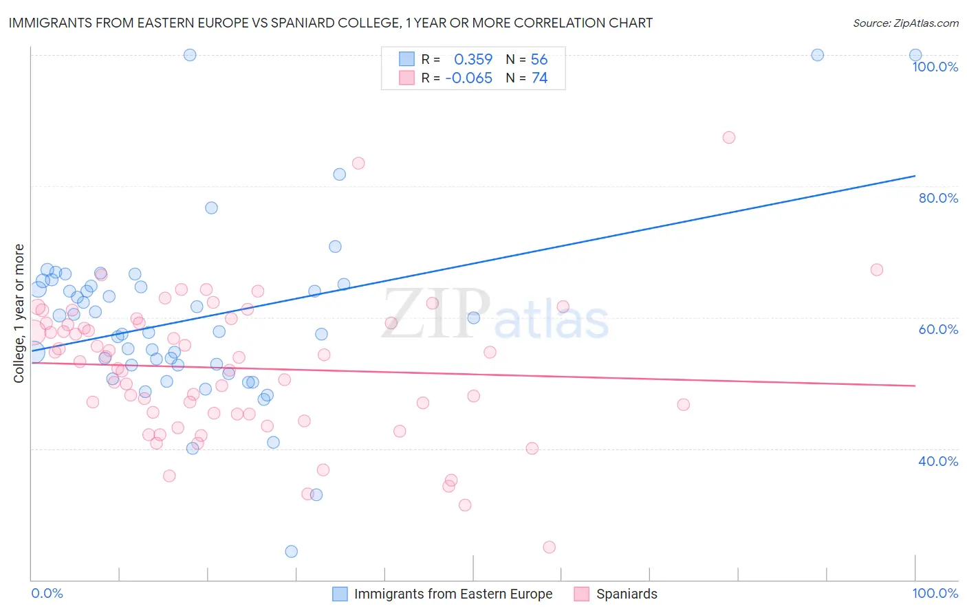 Immigrants from Eastern Europe vs Spaniard College, 1 year or more