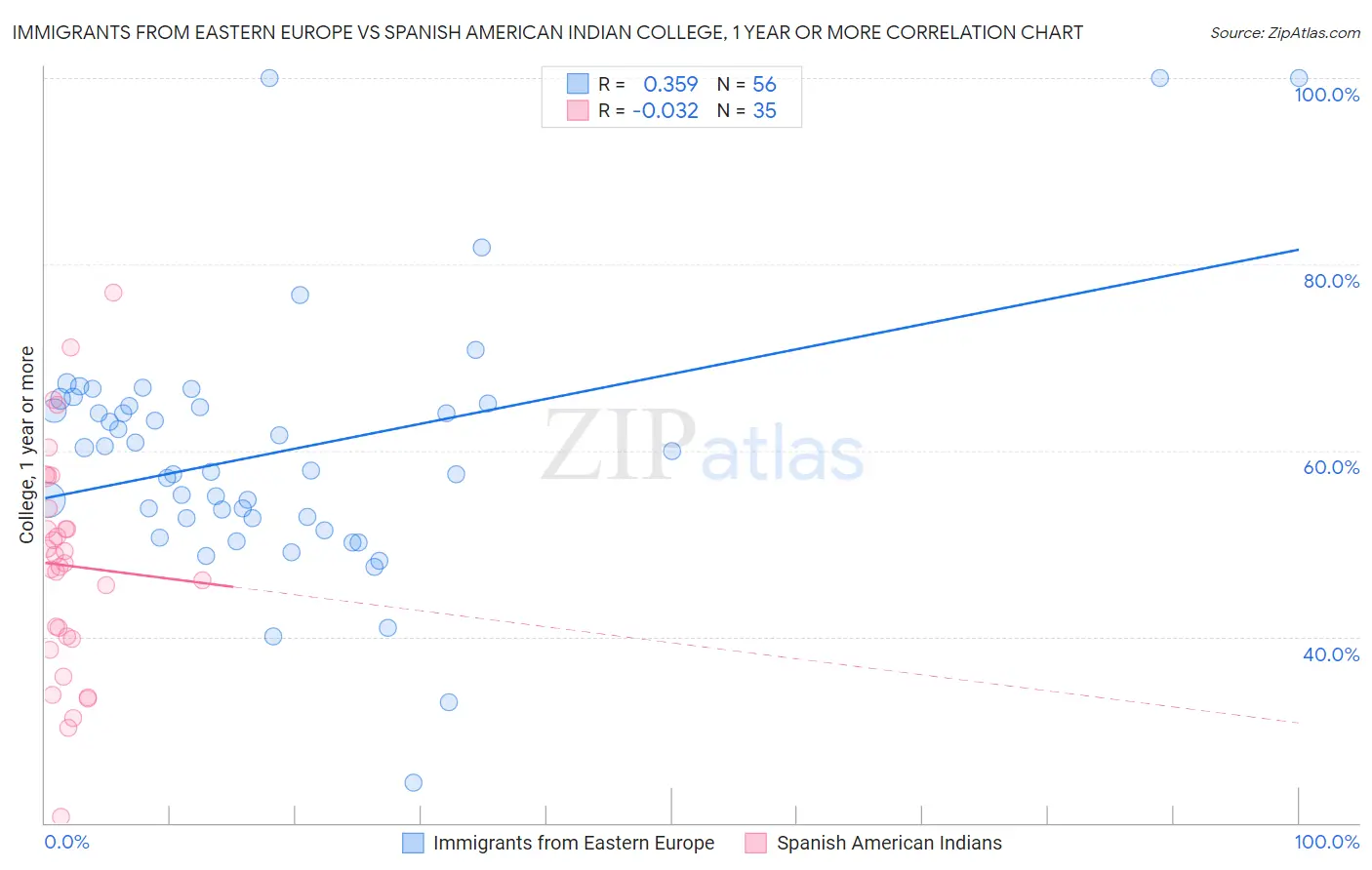 Immigrants from Eastern Europe vs Spanish American Indian College, 1 year or more
