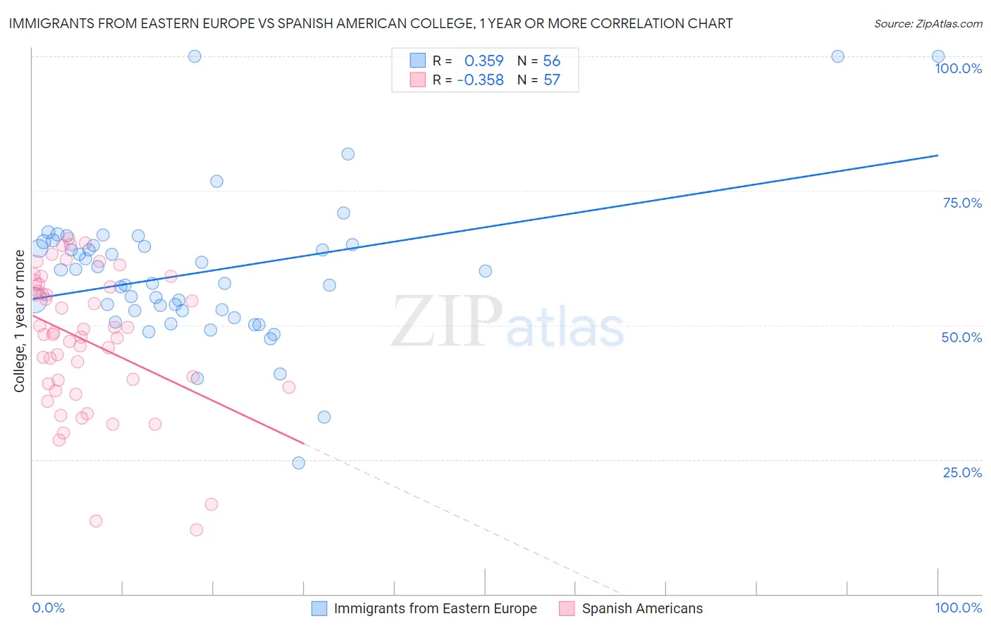 Immigrants from Eastern Europe vs Spanish American College, 1 year or more