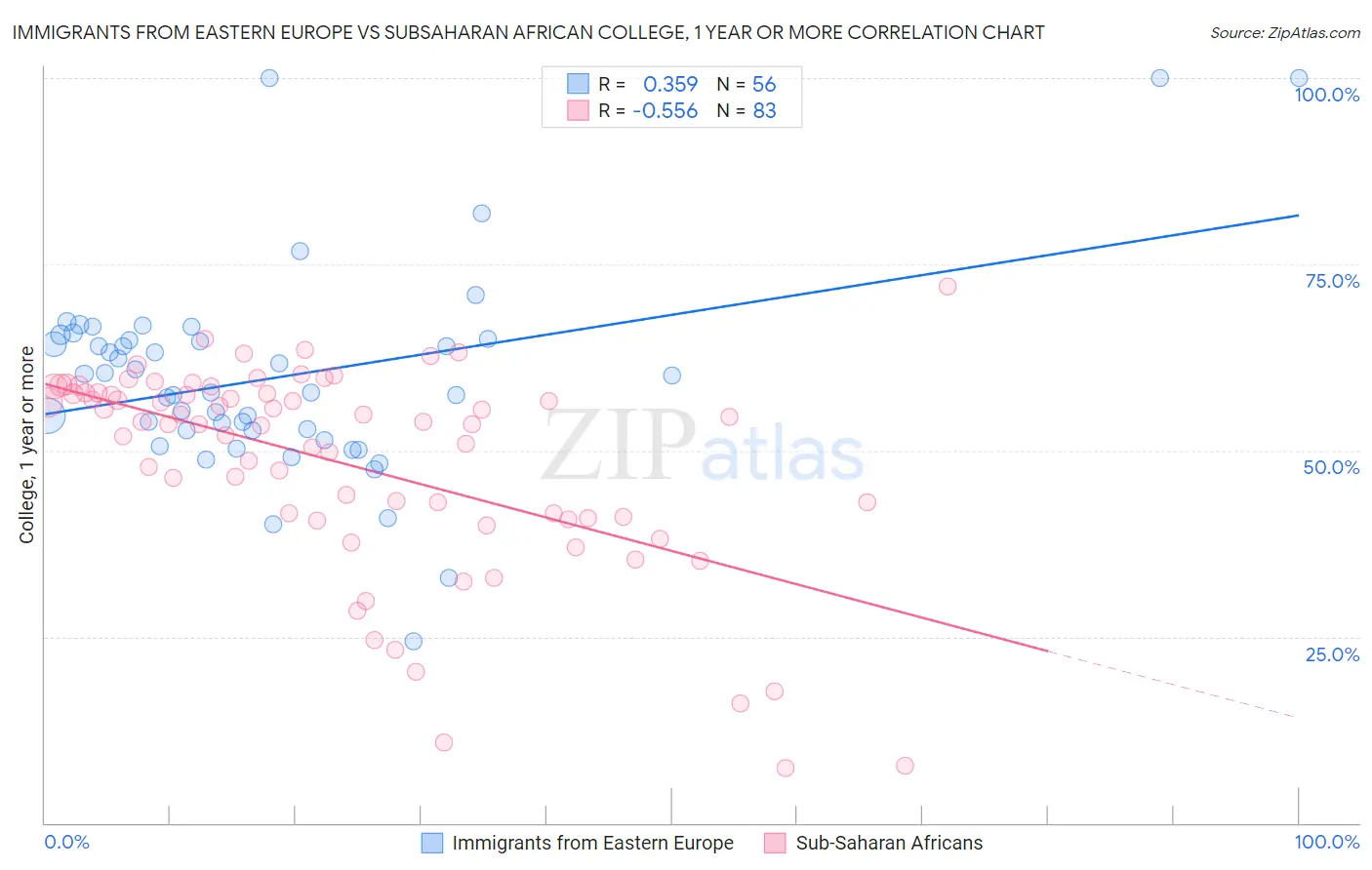 Immigrants from Eastern Europe vs Subsaharan African College, 1 year or more