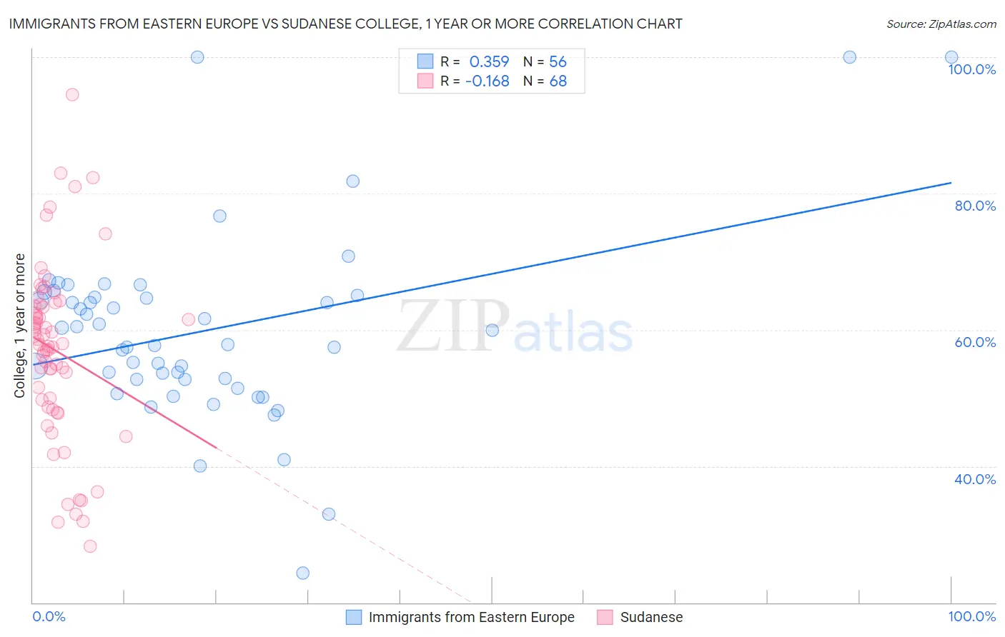 Immigrants from Eastern Europe vs Sudanese College, 1 year or more