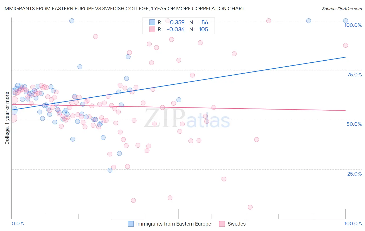 Immigrants from Eastern Europe vs Swedish College, 1 year or more