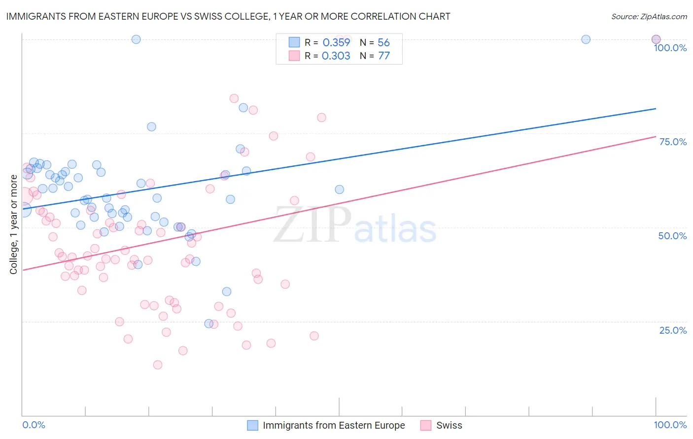 Immigrants from Eastern Europe vs Swiss College, 1 year or more