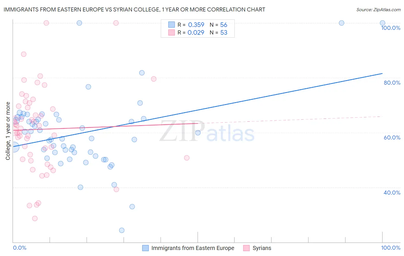 Immigrants from Eastern Europe vs Syrian College, 1 year or more
