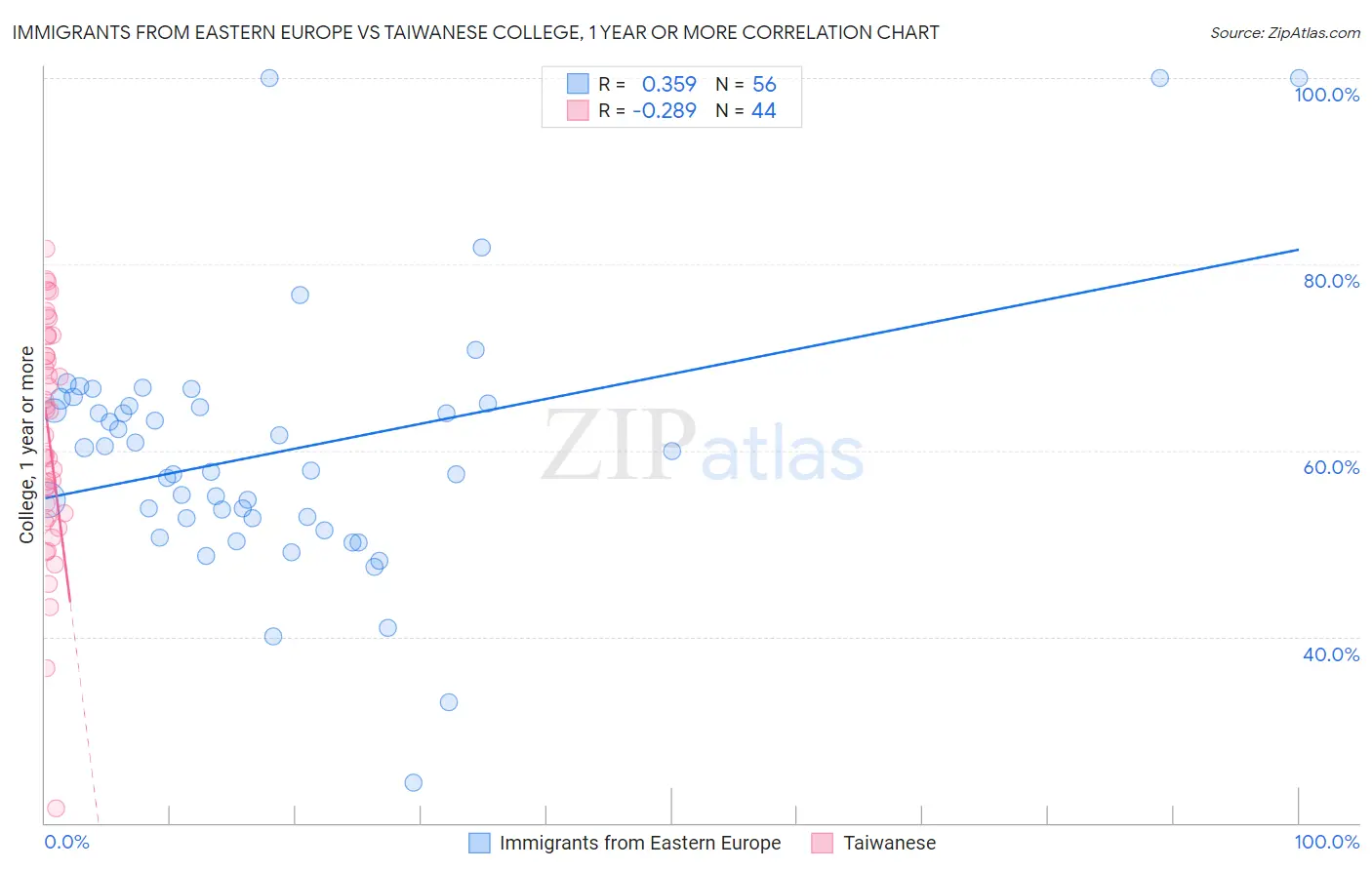 Immigrants from Eastern Europe vs Taiwanese College, 1 year or more