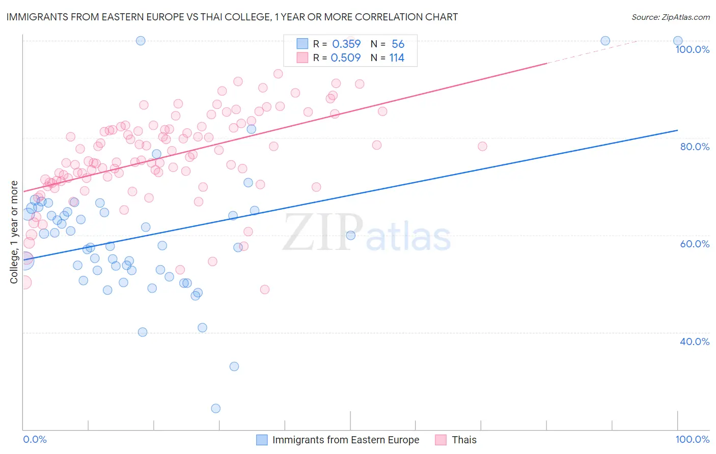 Immigrants from Eastern Europe vs Thai College, 1 year or more