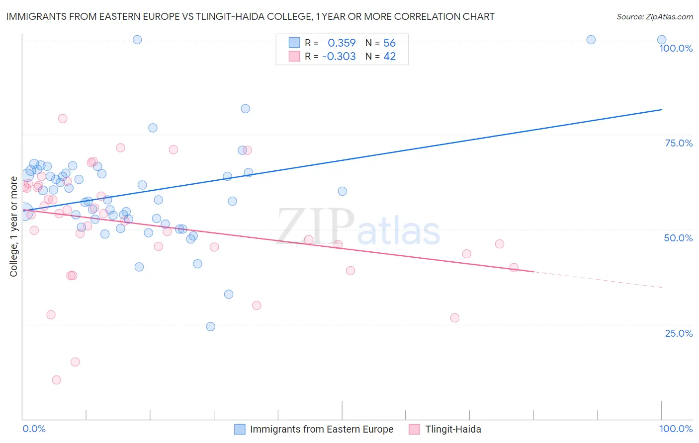 Immigrants from Eastern Europe vs Tlingit-Haida College, 1 year or more