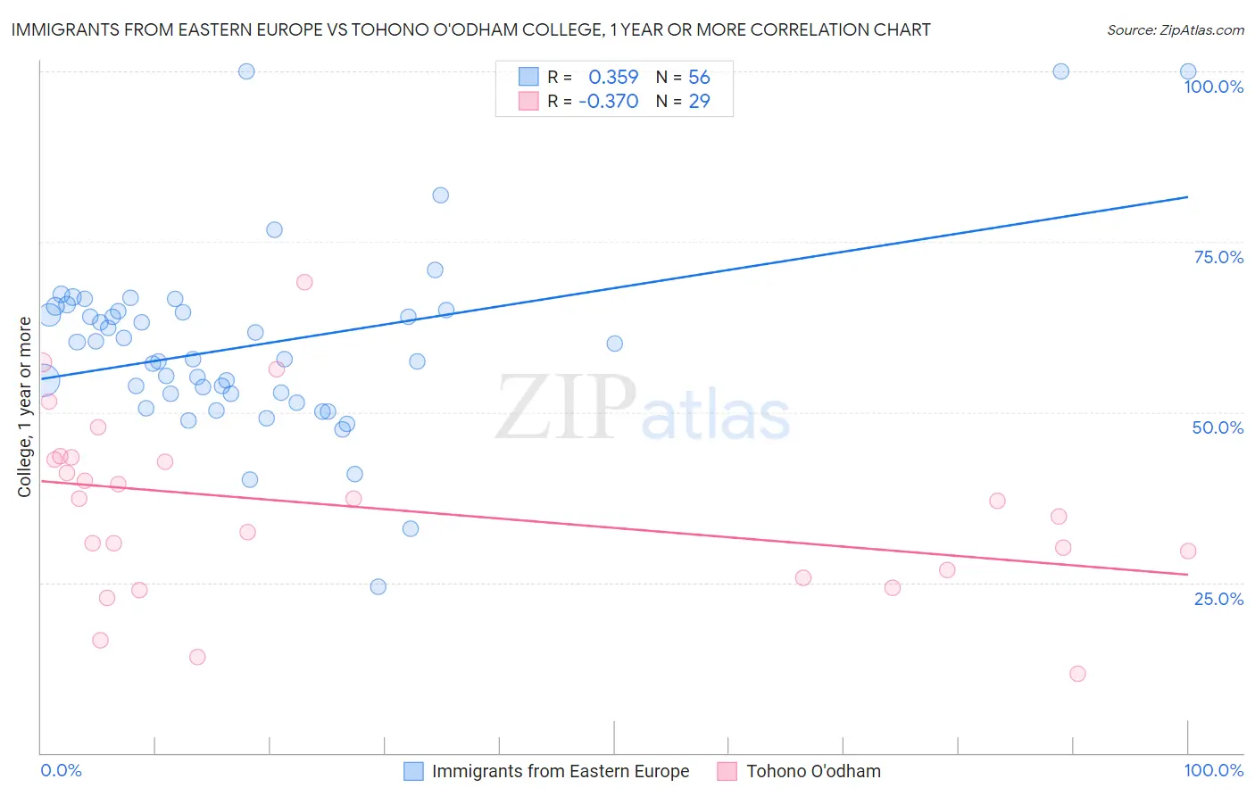 Immigrants from Eastern Europe vs Tohono O'odham College, 1 year or more