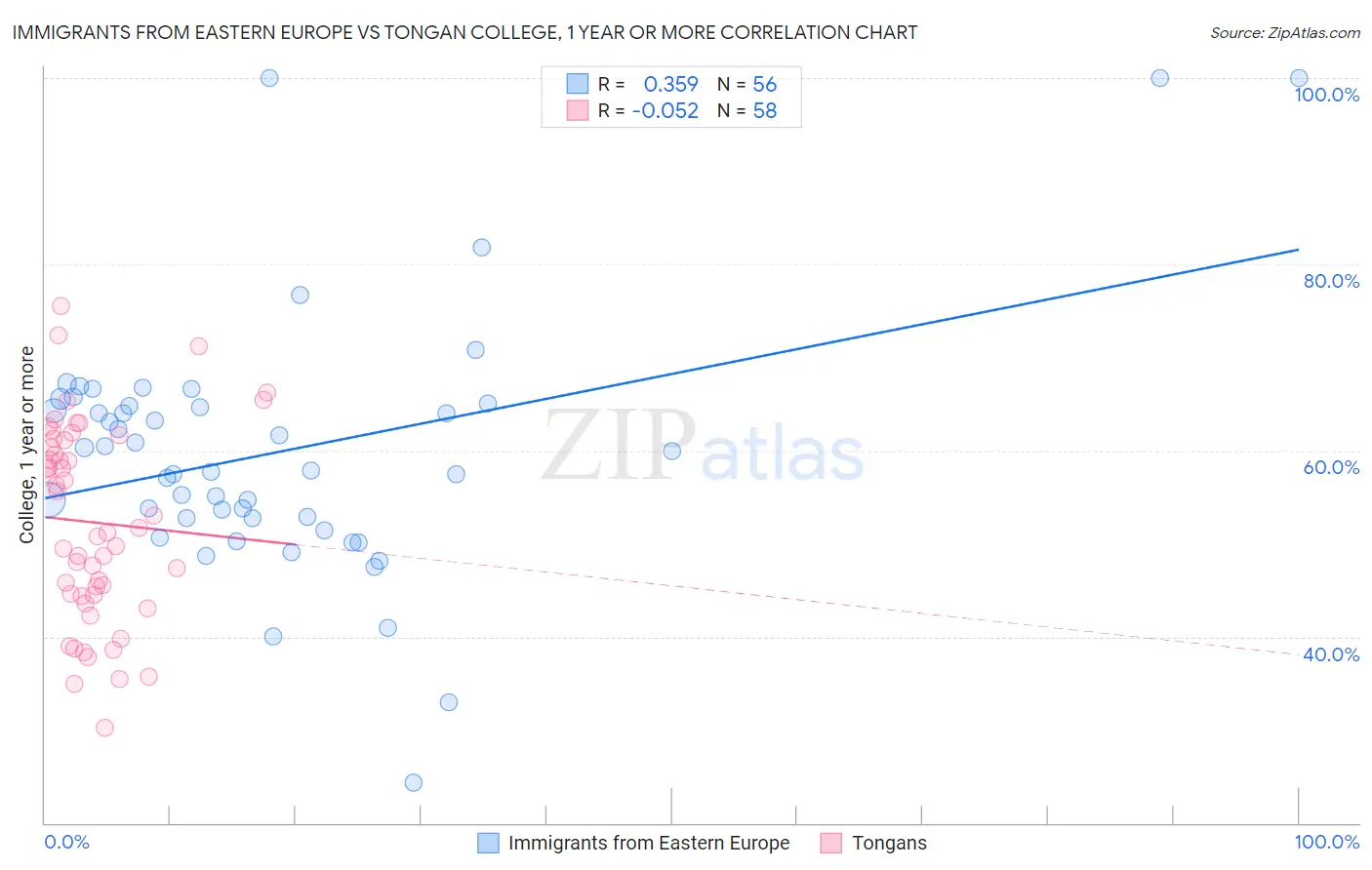 Immigrants from Eastern Europe vs Tongan College, 1 year or more