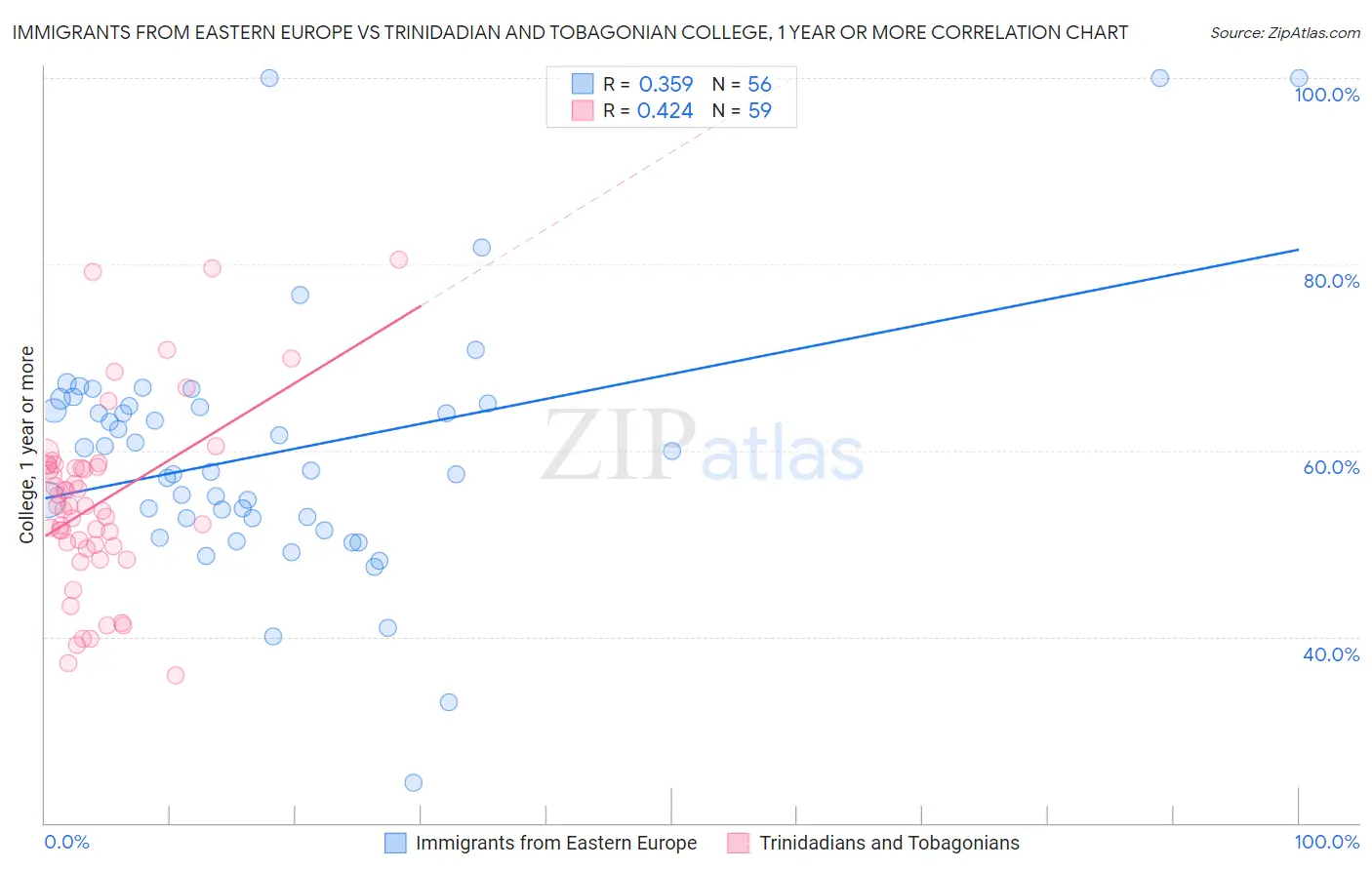 Immigrants from Eastern Europe vs Trinidadian and Tobagonian College, 1 year or more