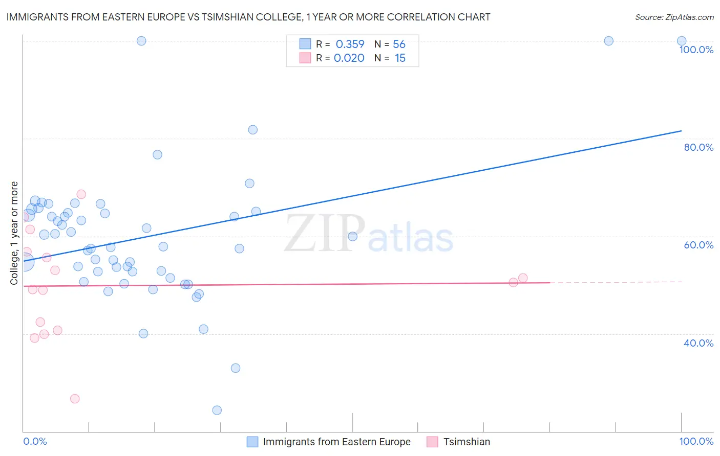 Immigrants from Eastern Europe vs Tsimshian College, 1 year or more