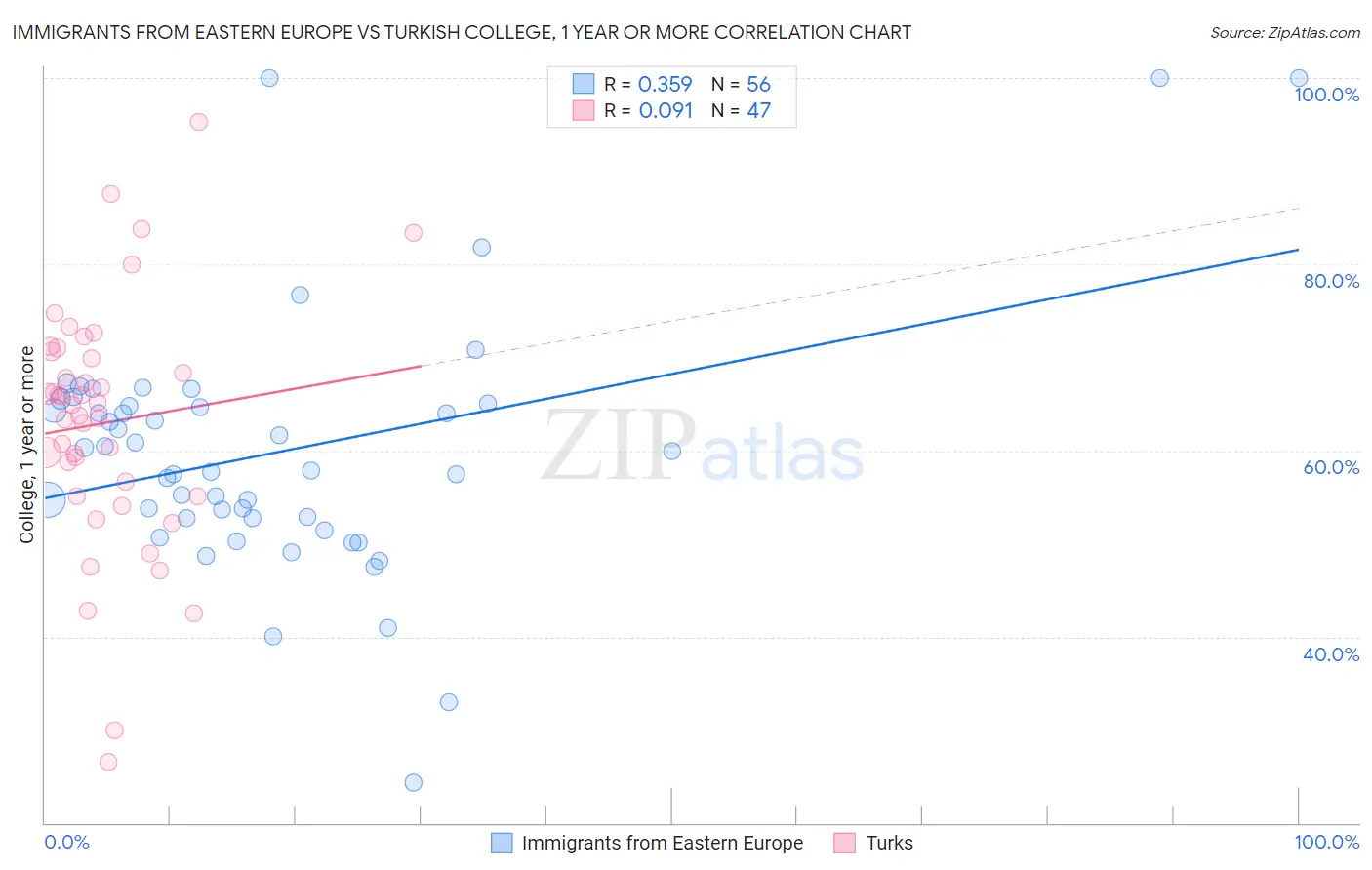 Immigrants from Eastern Europe vs Turkish College, 1 year or more