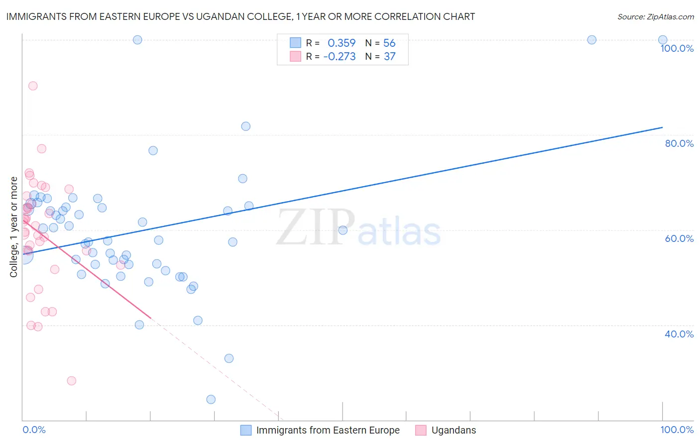 Immigrants from Eastern Europe vs Ugandan College, 1 year or more