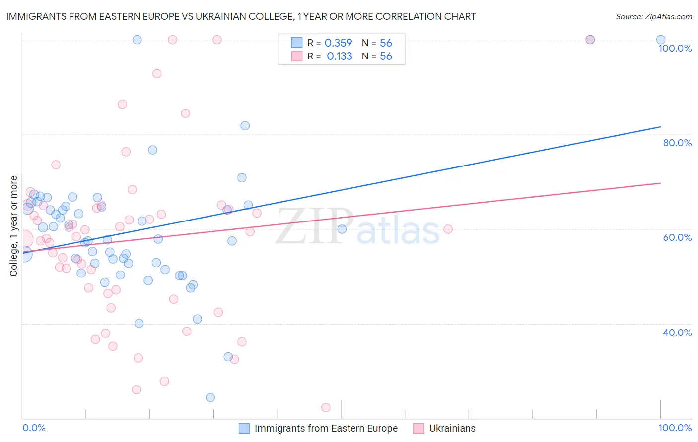 Immigrants from Eastern Europe vs Ukrainian College, 1 year or more