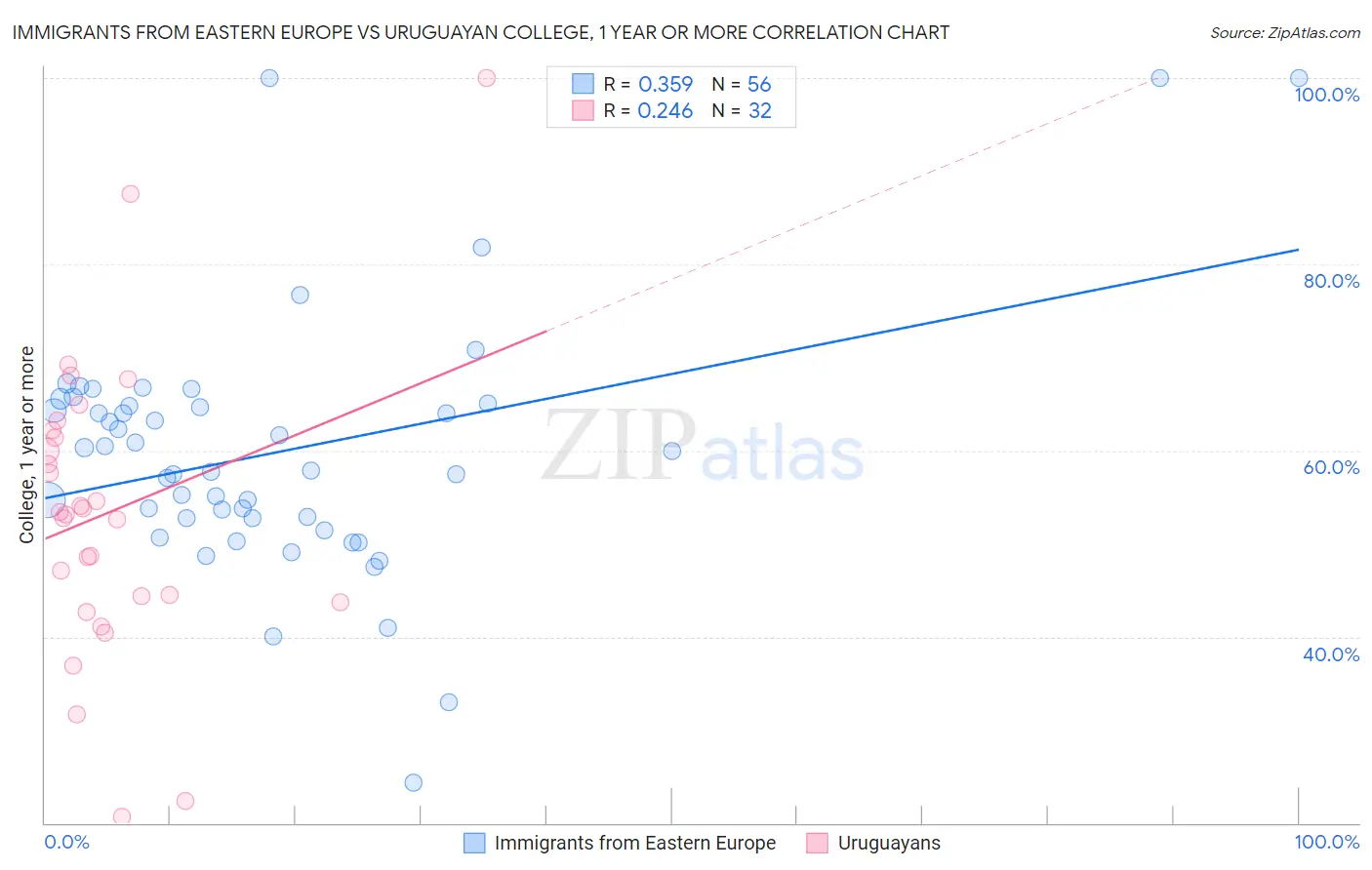 Immigrants from Eastern Europe vs Uruguayan College, 1 year or more