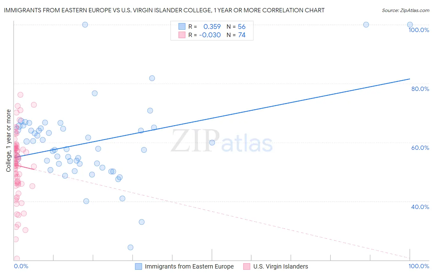 Immigrants from Eastern Europe vs U.S. Virgin Islander College, 1 year or more