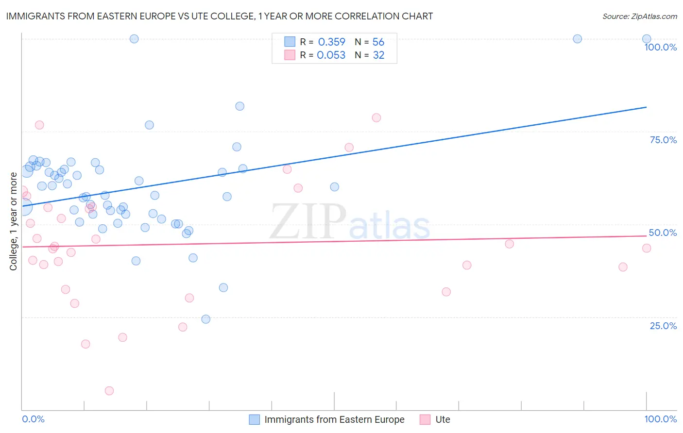 Immigrants from Eastern Europe vs Ute College, 1 year or more
