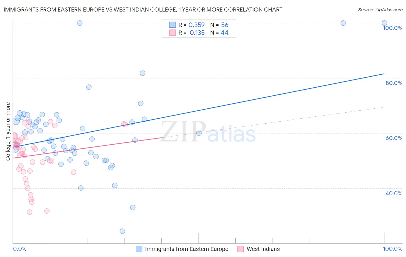 Immigrants from Eastern Europe vs West Indian College, 1 year or more