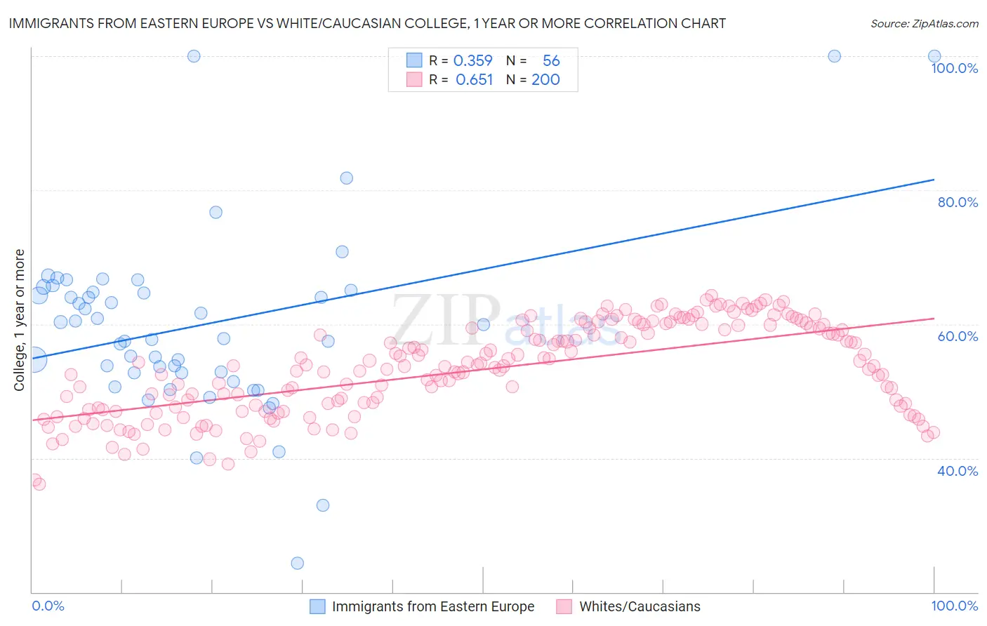 Immigrants from Eastern Europe vs White/Caucasian College, 1 year or more