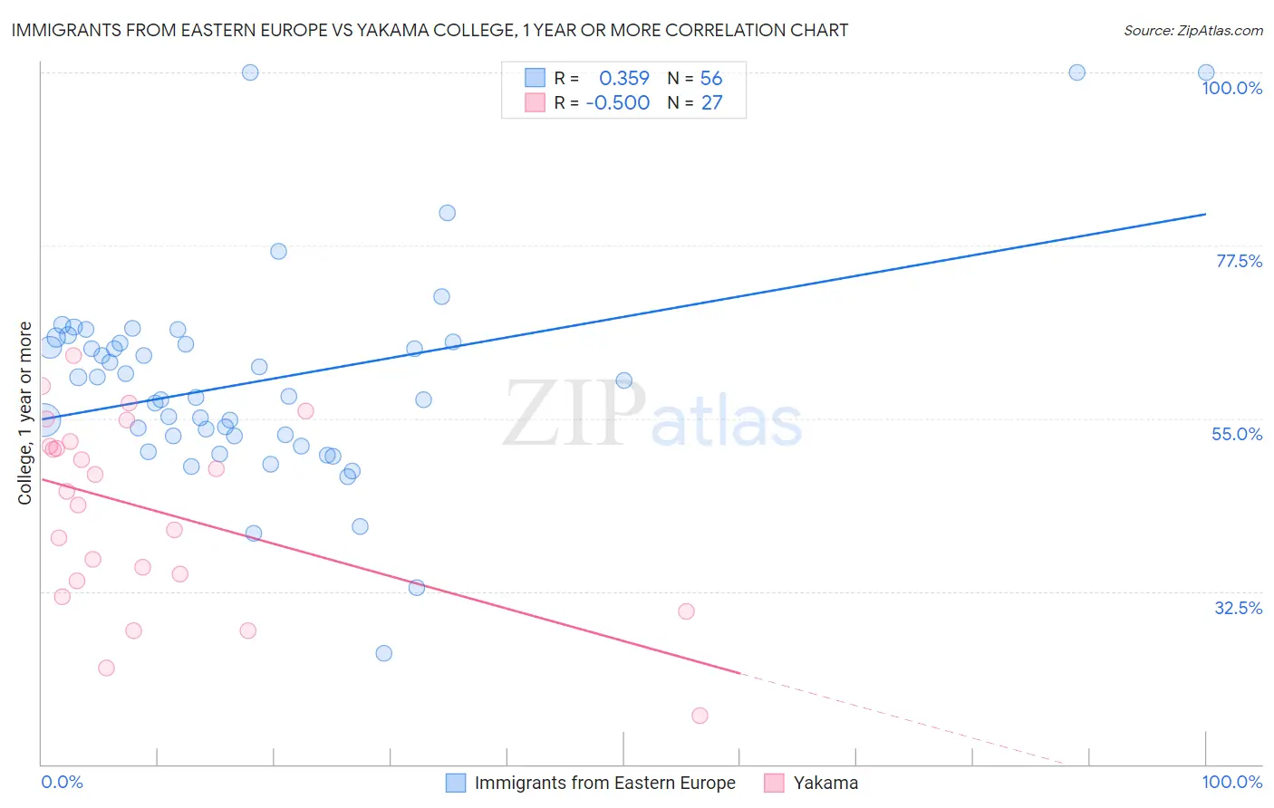 Immigrants from Eastern Europe vs Yakama College, 1 year or more