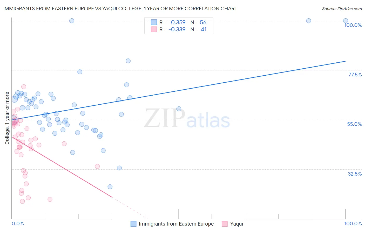 Immigrants from Eastern Europe vs Yaqui College, 1 year or more