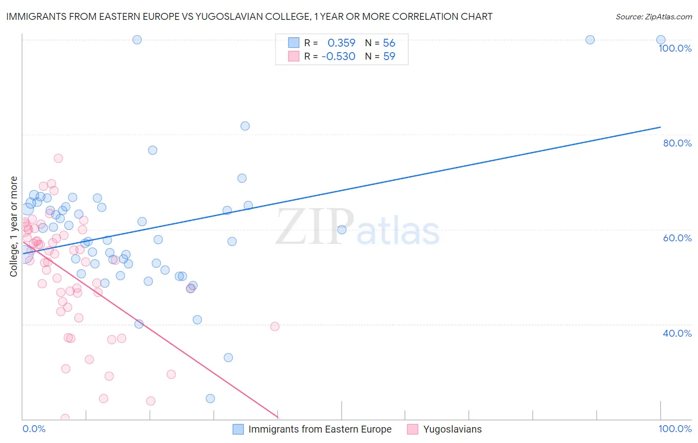 Immigrants from Eastern Europe vs Yugoslavian College, 1 year or more