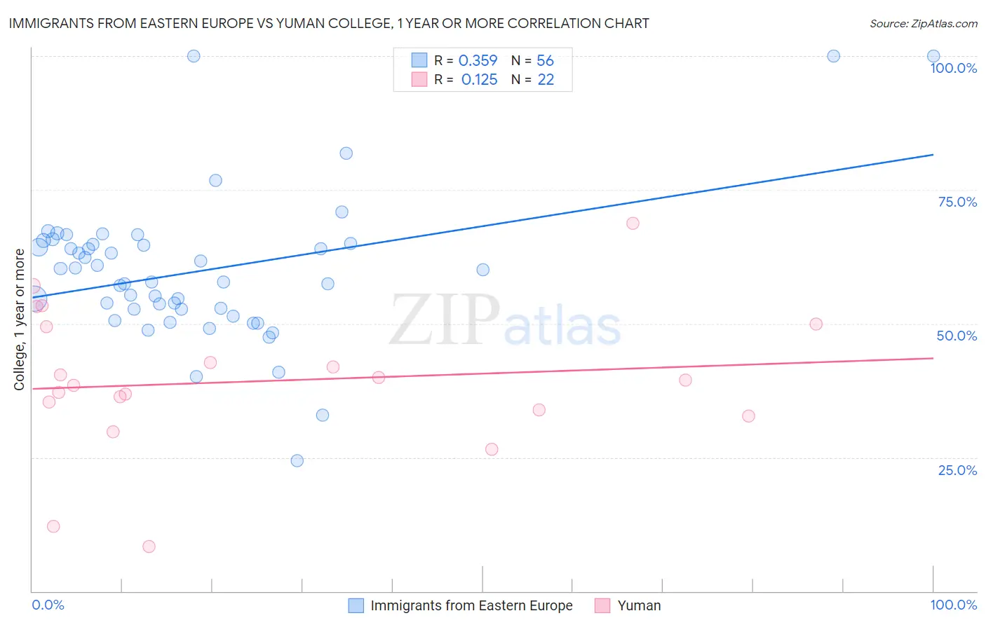 Immigrants from Eastern Europe vs Yuman College, 1 year or more