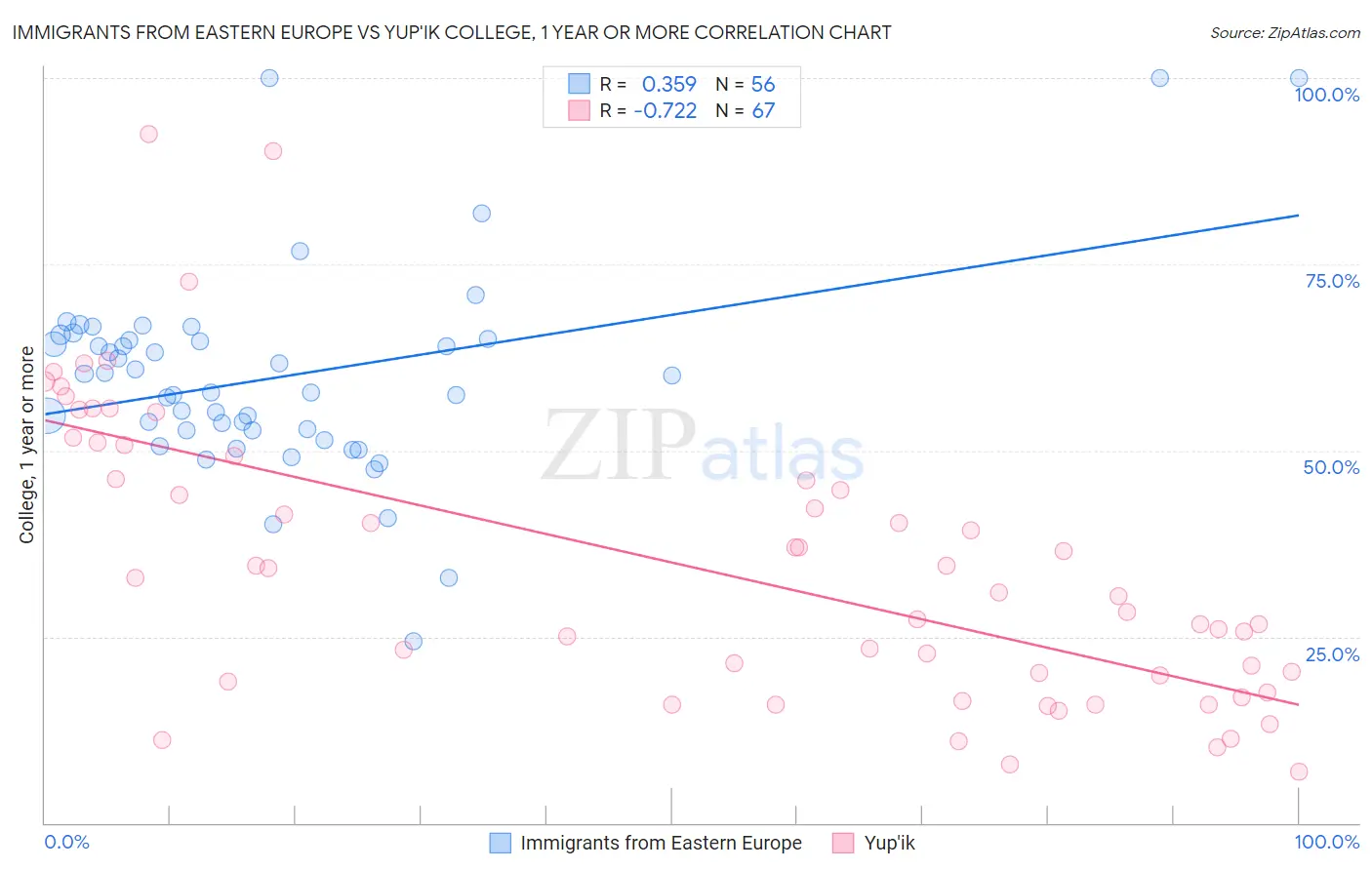 Immigrants from Eastern Europe vs Yup'ik College, 1 year or more