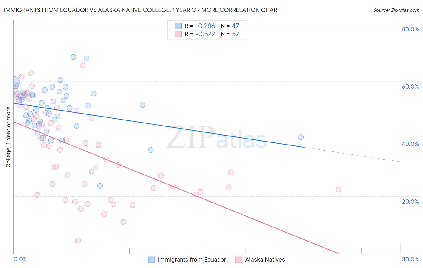 Immigrants from Ecuador vs Alaska Native College, 1 year or more